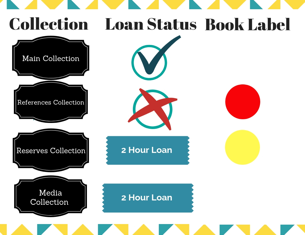 Collection Loan